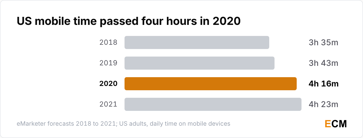 US adults' daily time on mobile devices per eMarketer: 3 hours 35 minutes in 2018, 3 hours 43 minutes in 2019, 4 hours 16 minutes in 2020 and 4 hours 23 minutes in 2021.