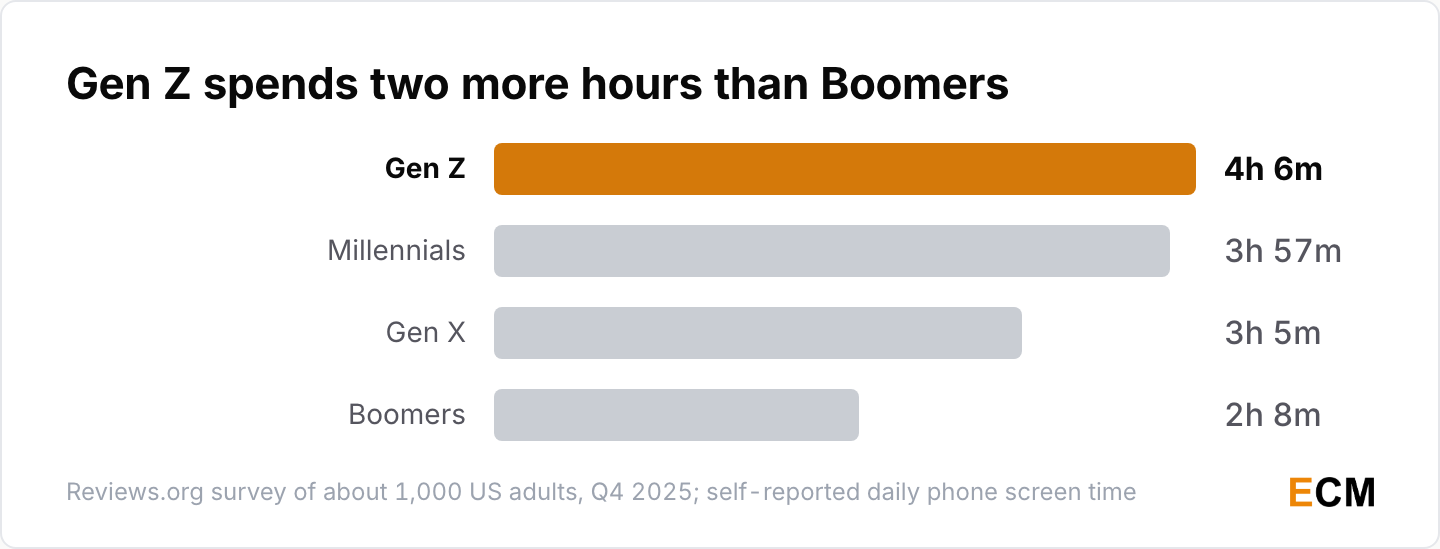 Self-reported daily phone screen time by generation in the US: Gen Z 4 hours 6 minutes, Millennials 3 hours 57 minutes, Gen X 3 hours 5 minutes and Boomers 2 hours 8 minutes.