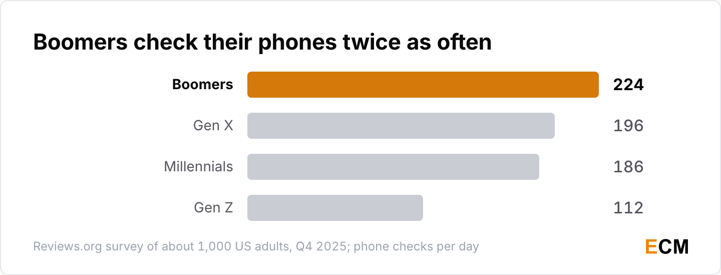 Phone checks per day by generation in the US: Boomers 224, Gen X 196, Millennials 186 and Gen Z 112, per Reviews.org's Q4 2025 survey.