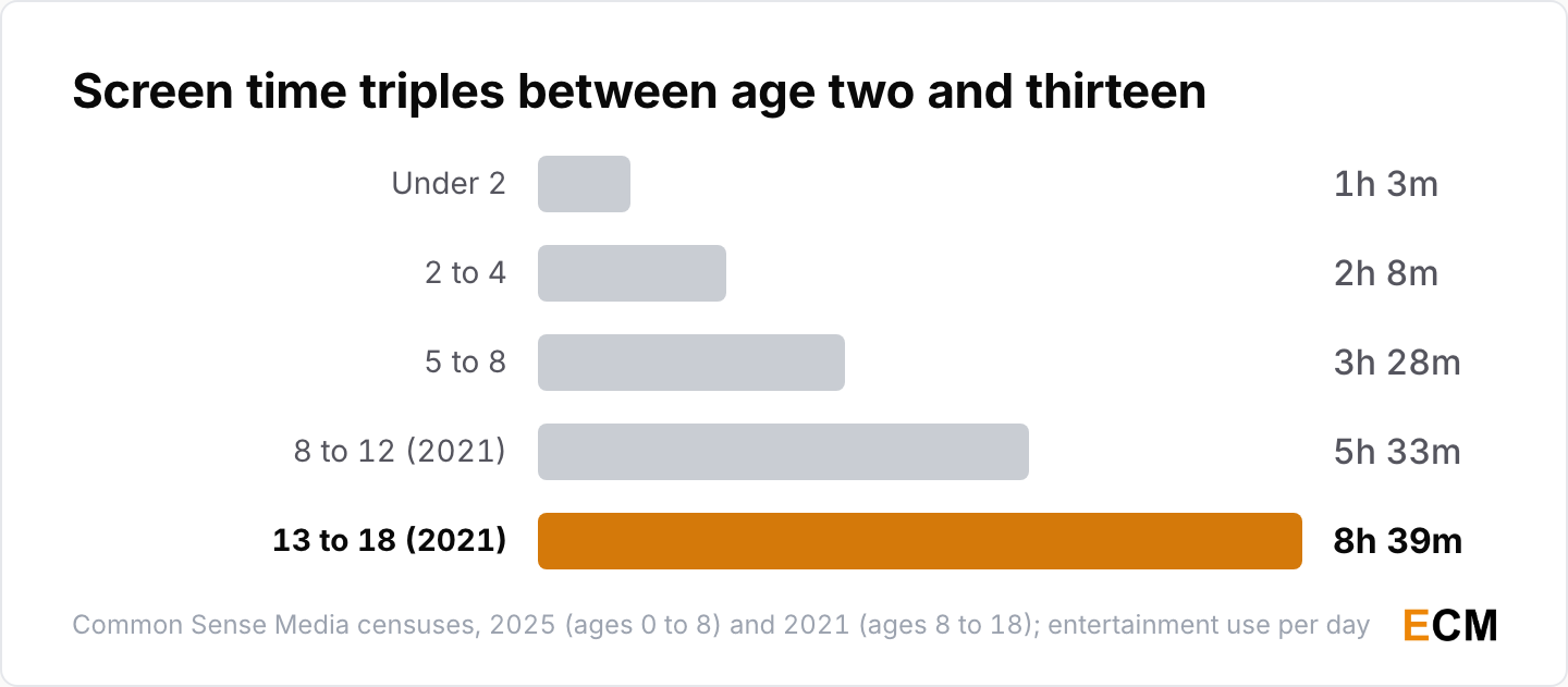 Daily entertainment screen time by age: 1 hour 3 minutes under age 2, 2 hours 8 minutes at 2 to 4, 3 hours 28 minutes at 5 to 8, 5 hours 33 minutes at 8 to 12 and 8 hours 39 minutes at 13 to 18.