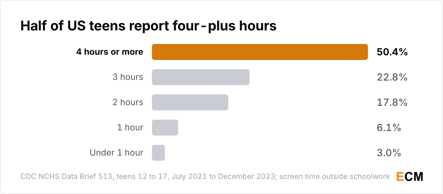 Distribution of daily screen time among US teens aged 12 to 17: 50.4% report four hours or more, 22.8% three hours, 17.8% two hours, 6.1% one hour and 3.0% under an hour.
