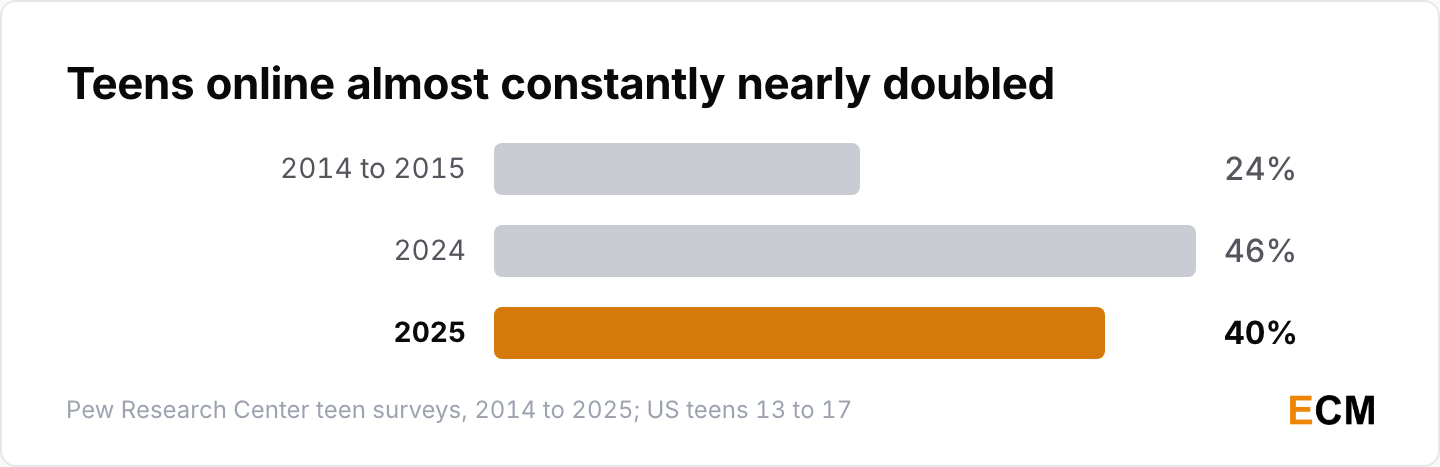 Share of US teens who say they are online almost constantly: 24% in 2014 to 2015, 46% in 2024 and 40% in 2025, per Pew Research Center.