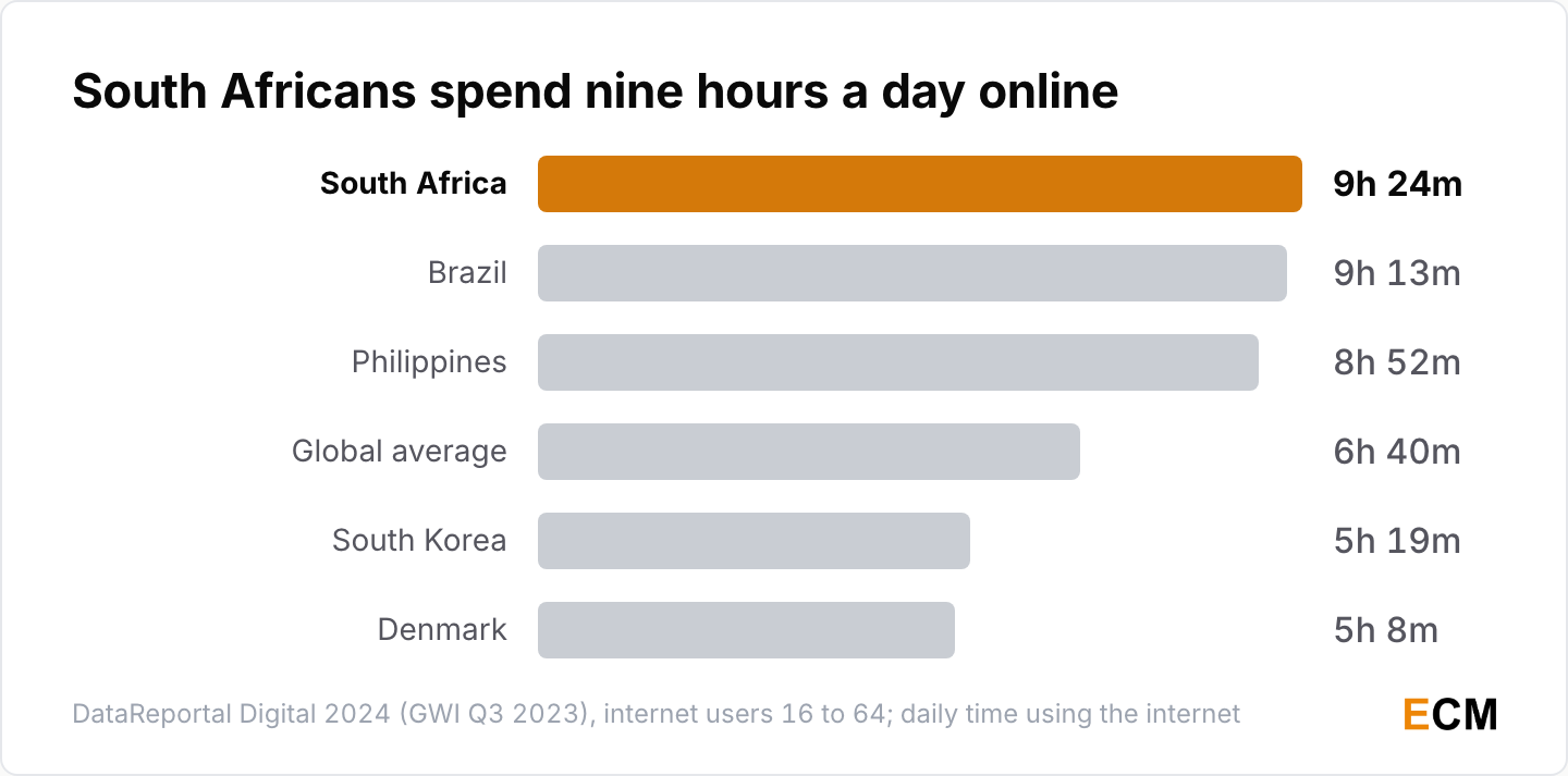Daily time online by country among internet users 16 to 64: South Africa 9 hours 24 minutes, Brazil 9 hours 13 minutes, Philippines 8 hours 52 minutes, global average 6 hours 40 minutes, South Korea 5 hours 19 minutes and Denmark 5 hours 8 minutes.