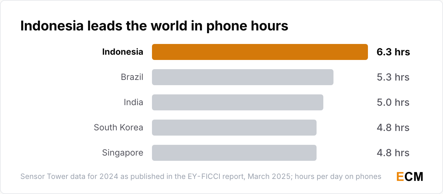 Average hours per day on phones by country in 2024: Indonesia 6.3, Brazil 5.3, India 5.0, South Korea 4.8 and Singapore 4.8, Sensor Tower data as published by EY-FICCI.