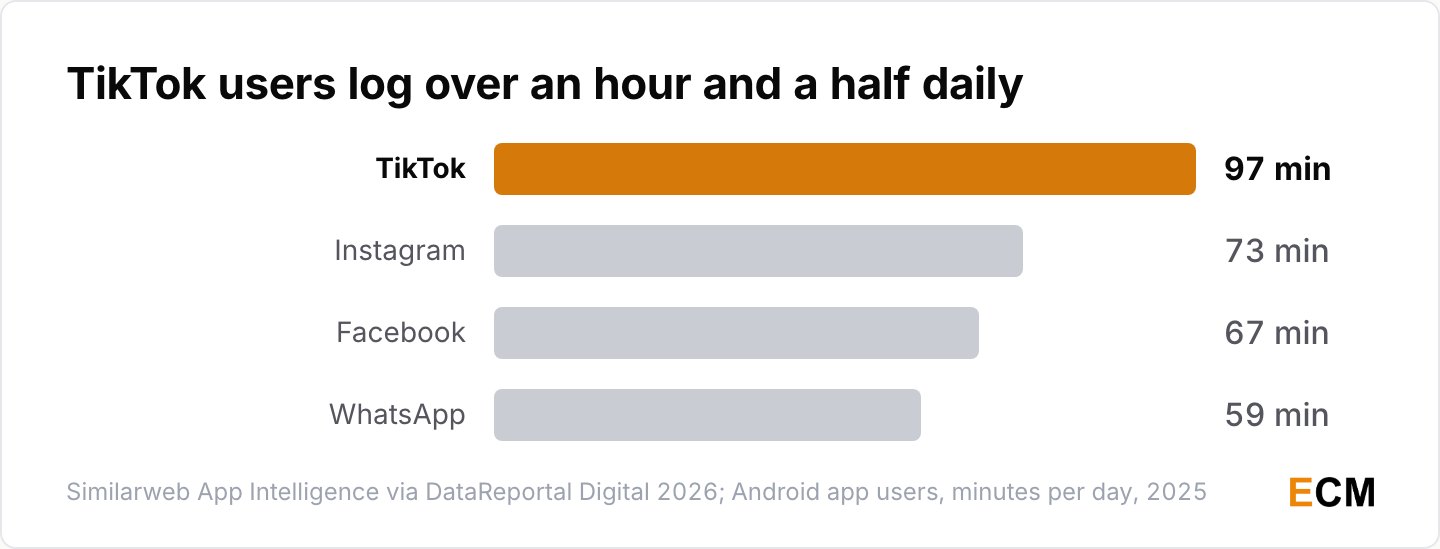 Minutes per day per user on Android apps in 2025: TikTok 97, Instagram 73, Facebook 67 and WhatsApp 59, Similarweb data via DataReportal.