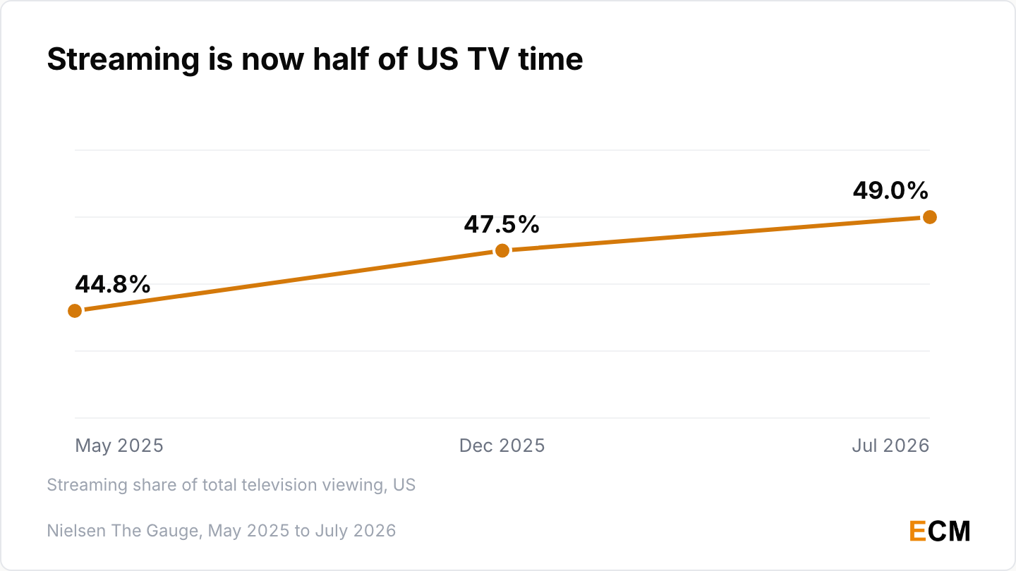 Streaming share of total US television viewing per Nielsen The Gauge: 44.8% in May 2025, 47.5% in December 2025 and 49.0% in July 2026.