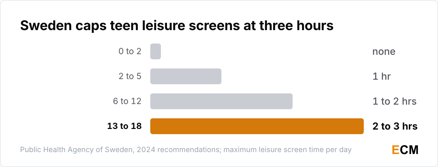 Sweden's recommended maximum leisure screen time per day by age: none at 0 to 2, 1 hour at 2 to 5, 1 to 2 hours at 6 to 12 and 2 to 3 hours at 13 to 18.