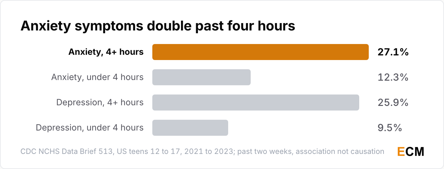 Share of US teens with recent anxiety or depression symptoms by daily screen time: anxiety 27.1% at four or more hours versus 12.3% under four hours, depression 25.9% versus 9.5%.