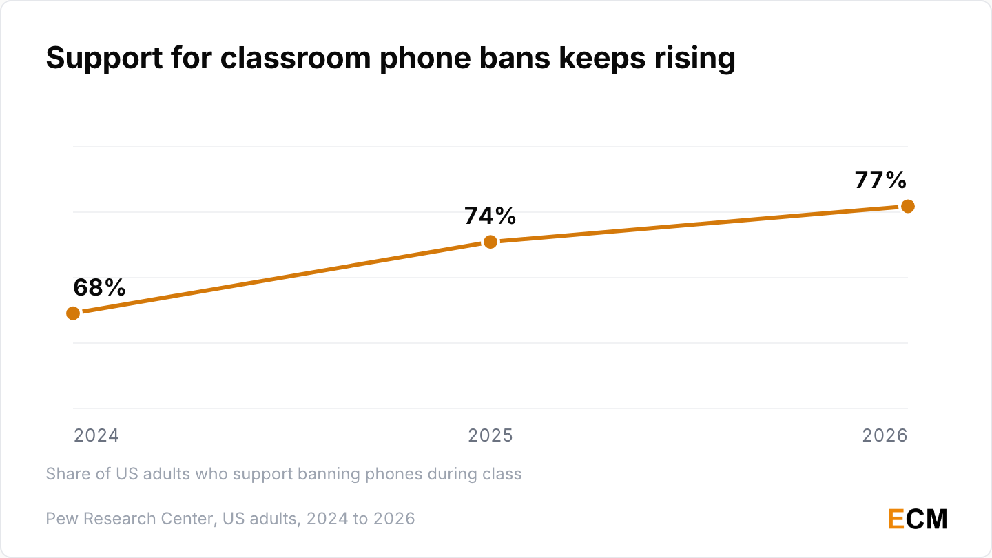 Share of US adults who support banning phones during class: 68% in 2024, 74% in 2025 and 77% in 2026, per Pew Research Center.