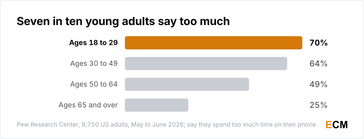 Share of US adults who say they spend too much time on their smartphone by age: 70% at 18 to 29, 64% at 30 to 49, 49% at 50 to 64 and 25% at 65 and over.