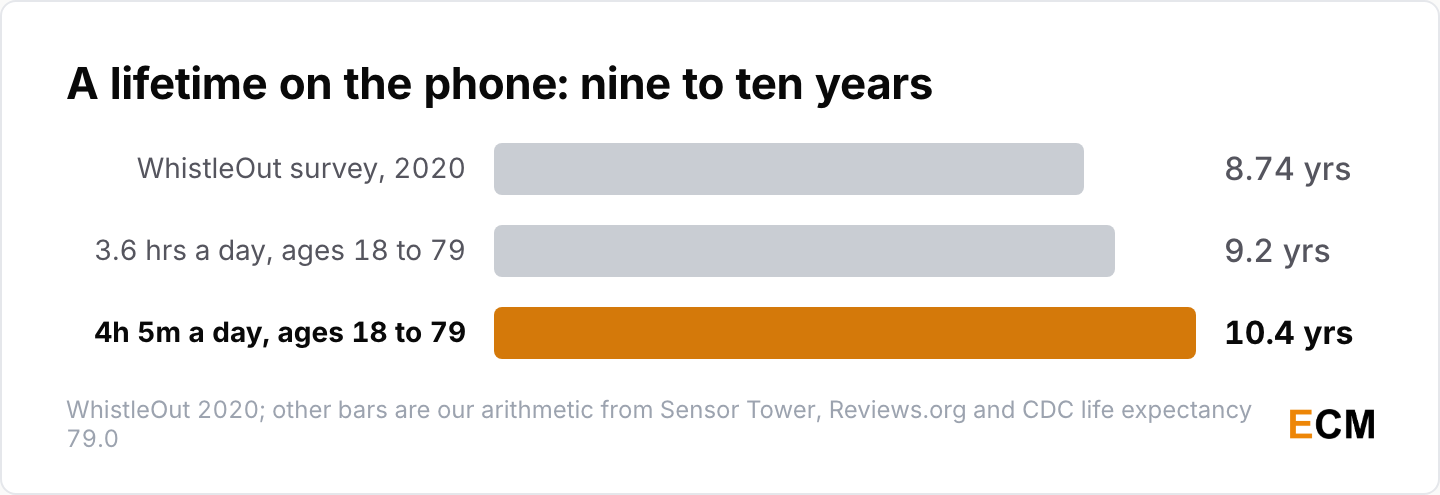Lifetime hours on a phone expressed in years: 8.74 years from WhistleOut's 2020 survey, 9.2 years from 3.6 hours a day between ages 18 and 79, and 10.4 years from 4 hours 5 minutes a day over the same span.