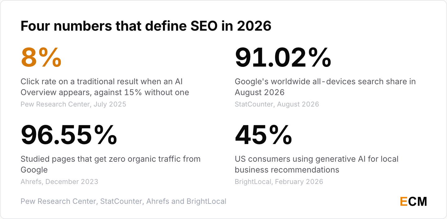 Four numbers define SEO in 2026: an 8% click rate under AI Overviews, Google at 91.02% search share, 96.55% of pages with zero organic traffic, and 45% of US consumers using generative AI for local recommendations.