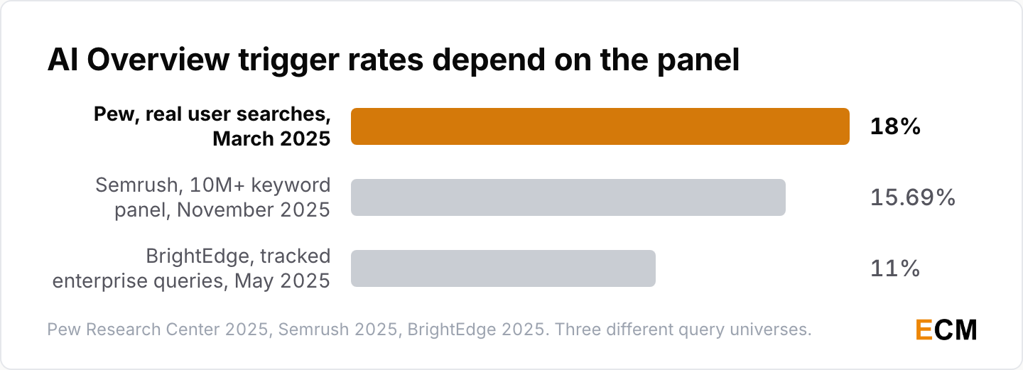 AI Overview trigger rates differ by measurement panel: 18% of real user searches at Pew, 15.69% of Semrush keywords, and over 11% of BrightEdge enterprise queries.