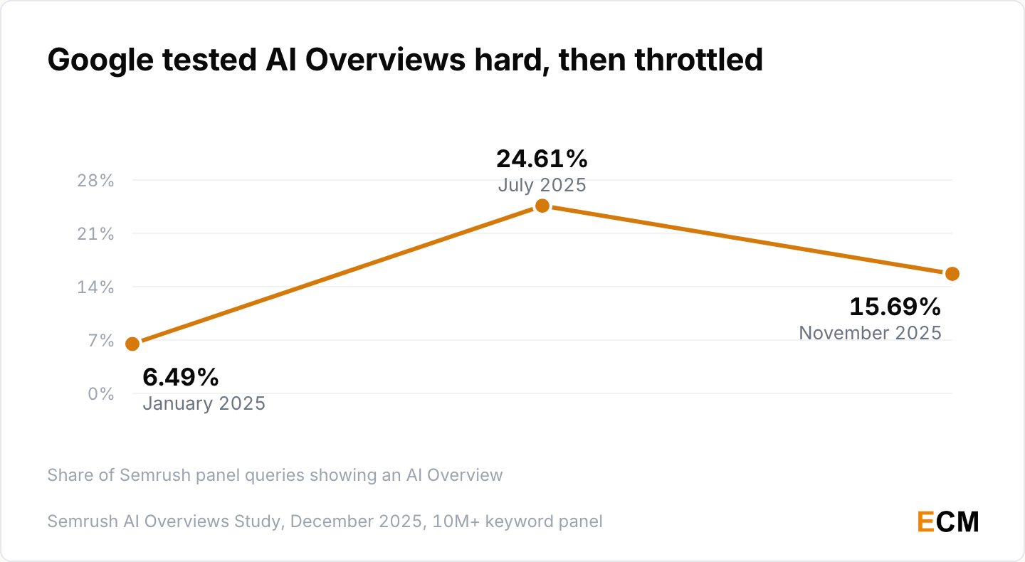AI Overview presence in Semrush's keyword panel rose from 6.49% in January 2025 to a 24.61% peak in July, then settled at 15.69% by November.