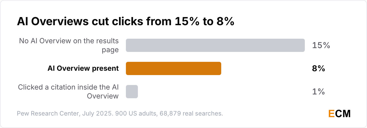 Clicks on traditional Google results fall from 15% without an AI Overview to 8% with one, and only 1% of users click a citation inside the summary.