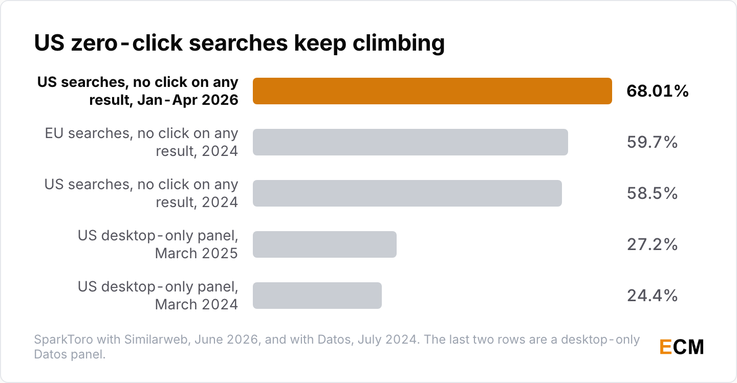 US zero-click searches rose from 58.5% in 2024 to 68.01% in early 2026, EU searches were 59.7% in 2024, and a desktop-only panel put US searches at 27.2% in March 2025, up from 24.4% a year earlier.