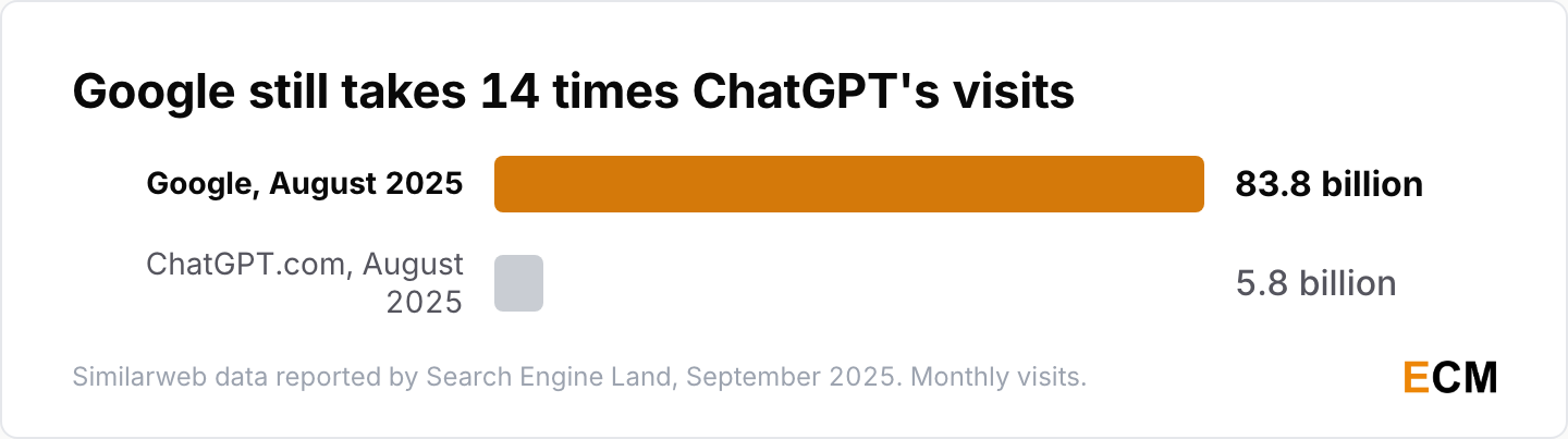 Google took about 83.8 billion visits in August 2025 against ChatGPT.com's 5.8 billion, roughly 14 times as many.
