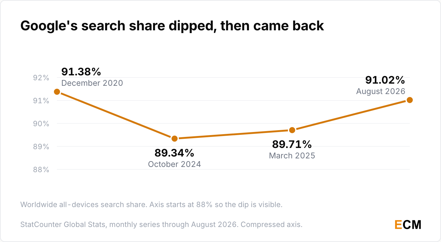 Google's worldwide search share fell from 91.38% in December 2020 to 89.34% in October 2024, then recovered to 91.02% by August 2026.