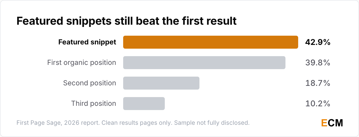 Featured snippets earn a 42.9% click-through rate on clean Google results pages, ahead of the first organic position at 39.8%, the second at 18.7% and the third at 10.2%.