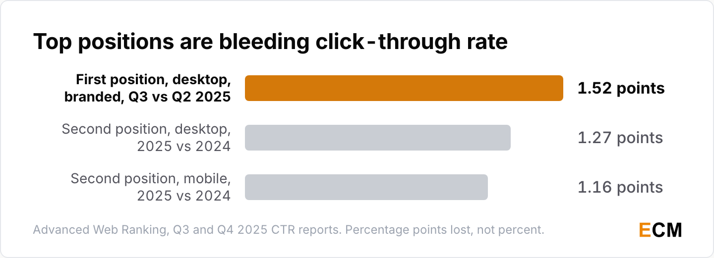 The second Google position lost 1.27 points of click-through rate on desktop and 1.16 on mobile between 2024 and 2025, and on branded queries the first desktop position lost 1.52 points from Q2 to Q3 2025.
