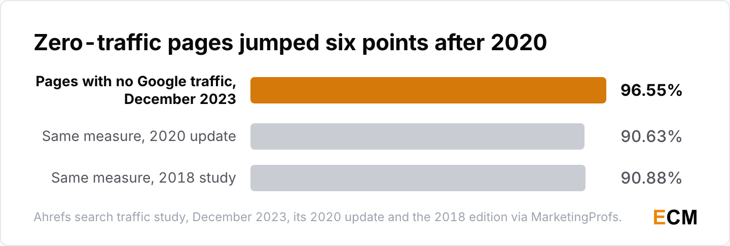 The share of studied pages getting no organic traffic from Google sat at 90.88% in 2018 and 90.63% in the 2020 update, then jumped to 96.55% in December 2023.