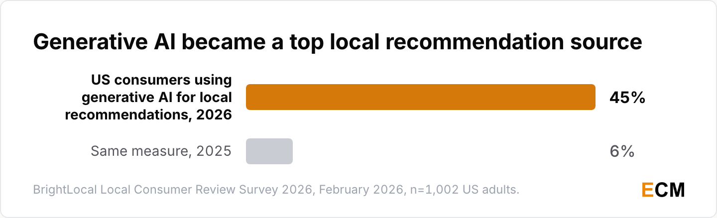 US consumers using generative AI for local business recommendations jumped from 6% in 2025 to 45% in 2026, per BrightLocal's consumer survey.
