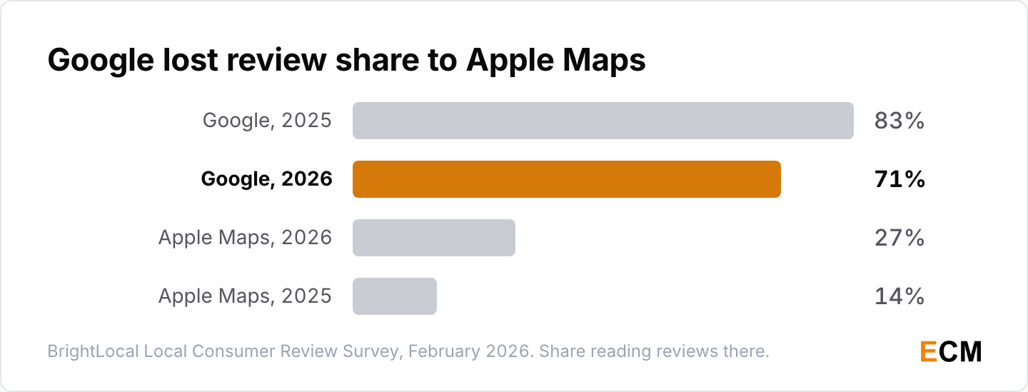 Google's share as a review source fell from 83% in 2025 to 71% in 2026 while Apple Maps use for reading reviews climbed from 14% to 27%.