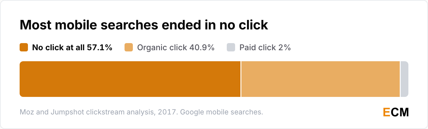 Google mobile searches in 2017 split three ways, with 57.1% ending in no click at all, 40.9% in an organic click and 2% in a paid click.