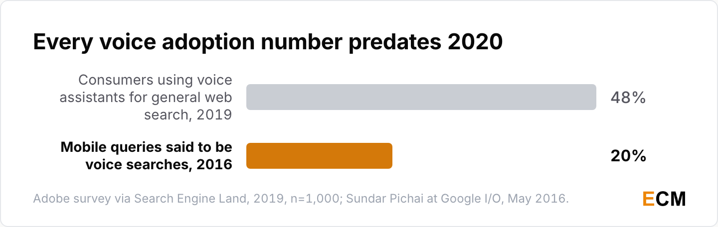 Every headline voice search adoption number predates 2020, from 48% of consumers using voice assistants in 2019 to the 20% of mobile queries claim from 2016.