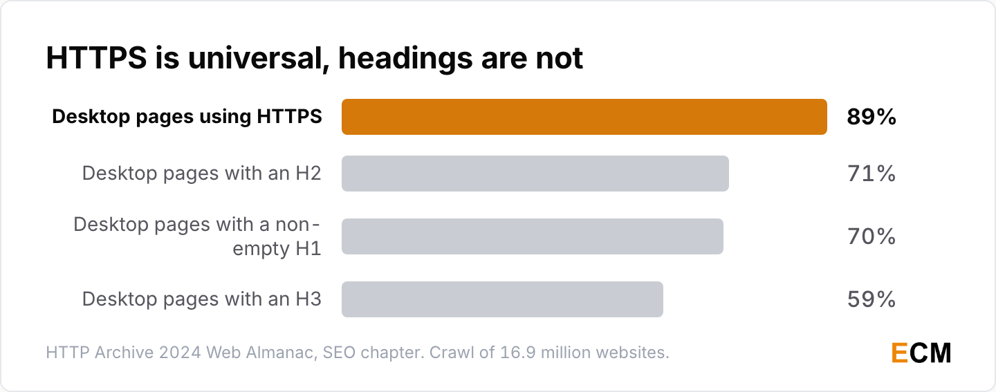 Technical SEO adoption is uneven, with 89% of desktop pages on HTTPS, 71% carrying an H2, 70% a non-empty H1 and 59% an H3.