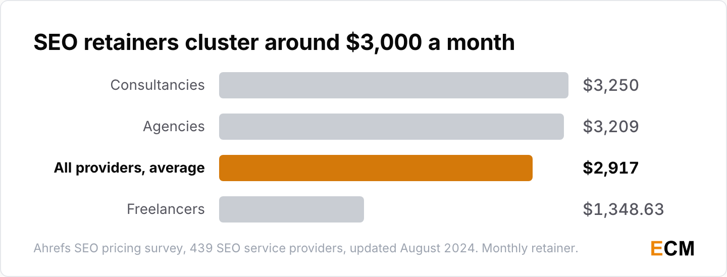 Monthly SEO retainers cluster around three thousand dollars, averaging $2,917 across all providers, $3,250 for consultancies, $3,209 for agencies and $1,348.63 for freelancers.