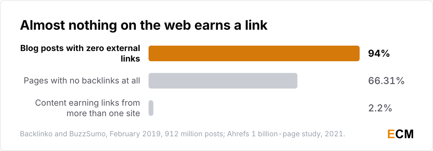 Link distribution across the web is top heavy: 94% of blog posts have zero external links, 66.31% of pages have no backlinks, and 2.2% earn links from more than one site.