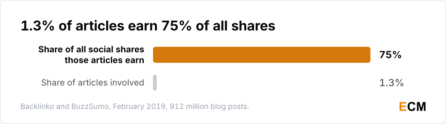 Social sharing concentrates at the very top, with 1.3% of articles earning 75% of all social shares.