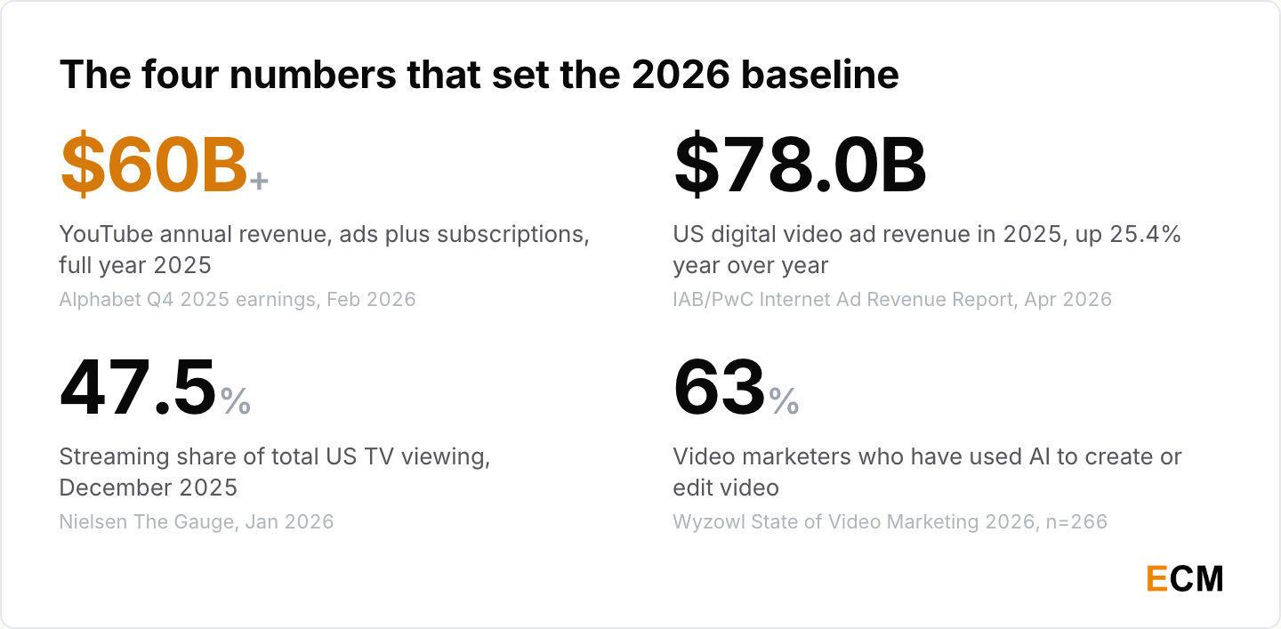 The four numbers that set the 2026 video baseline: YouTube passed $60 billion in annual revenue, US digital video ad revenue reached $78.0 billion, streaming took 47.5% of US TV viewing and 63% of video marketers have used AI.
