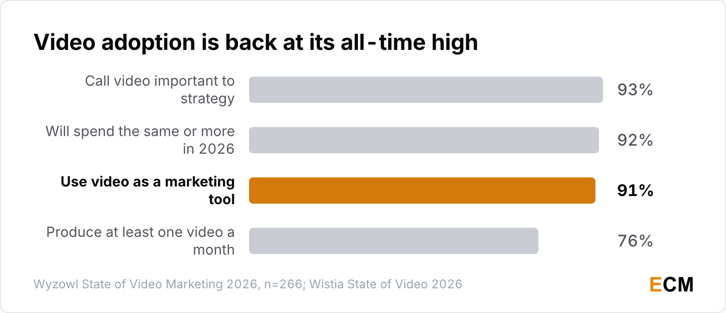 Video adoption is back at its all-time high with 91% of businesses using video, 93% calling it important, 92% holding or raising spend and 76% publishing monthly.
