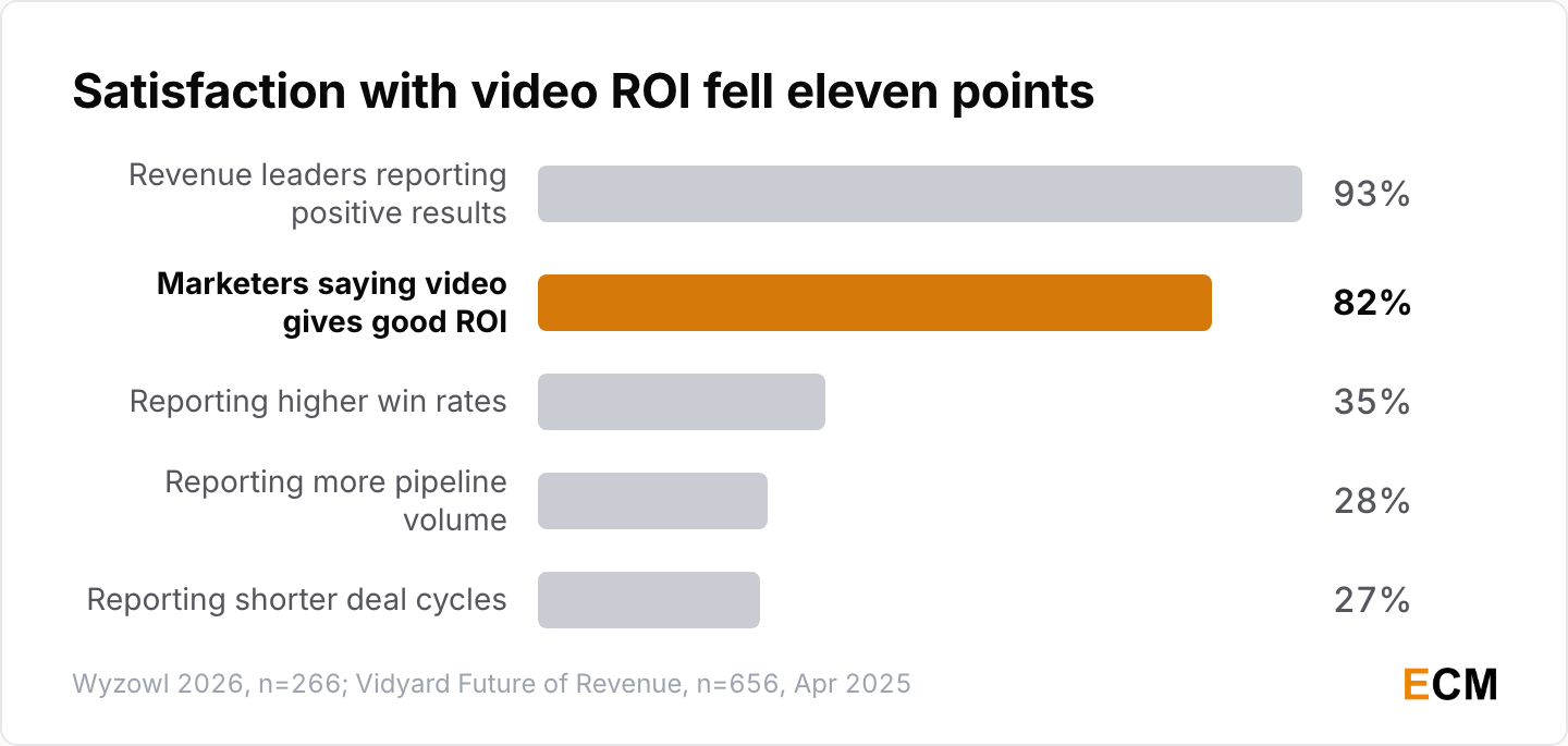 Marketer satisfaction with video ROI fell to 82% while 93% of revenue leaders report positive results, with 35% reporting higher win rates and 27% shorter deal cycles.