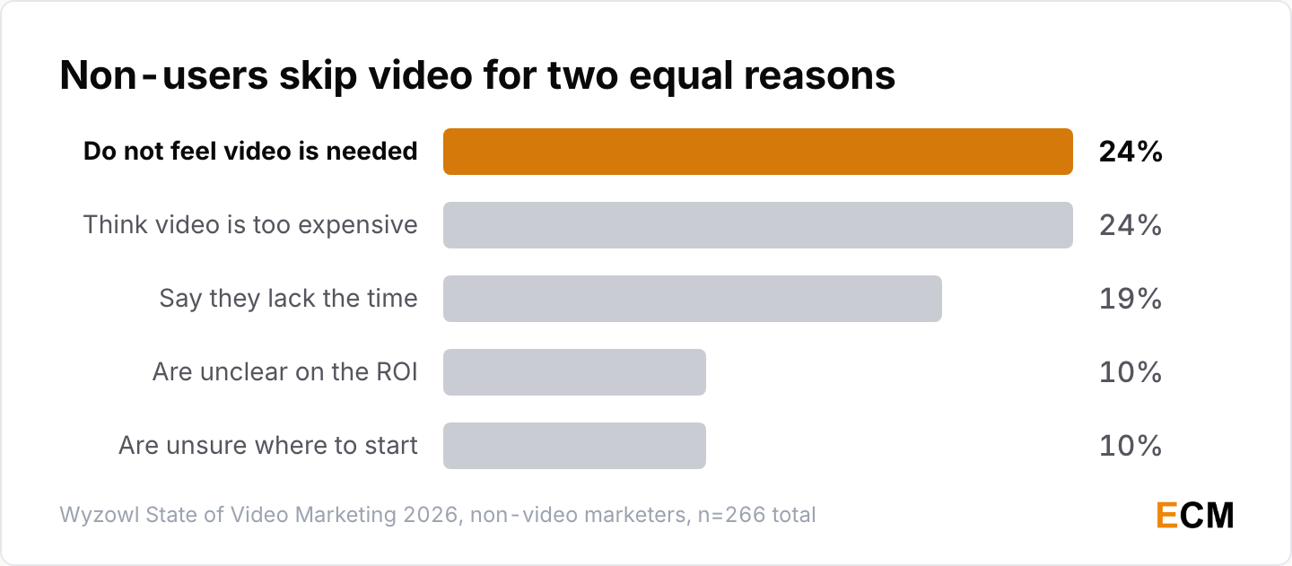 Businesses that skip video name two equal reasons at 24% each, not feeling it is needed and thinking it is too expensive, ahead of lack of time at 19%.