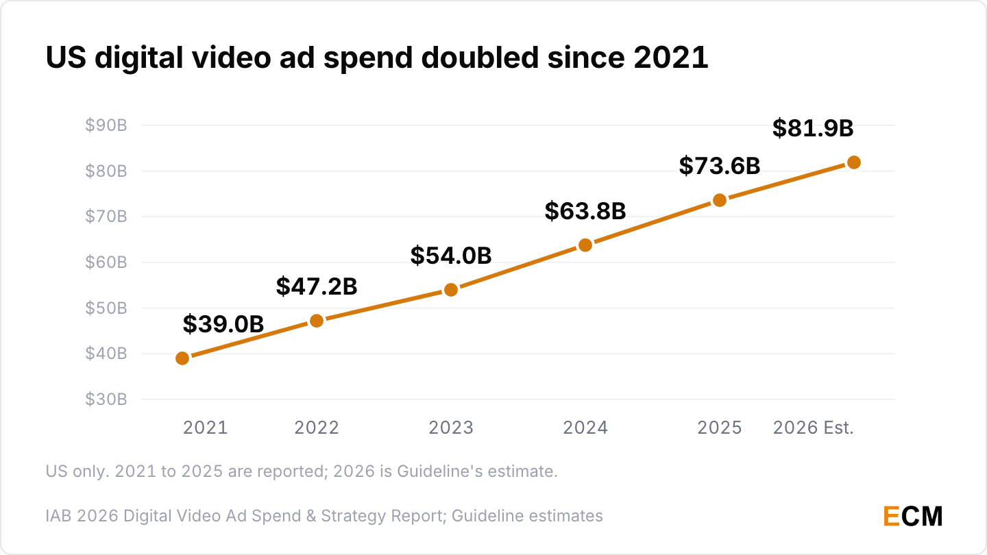 US digital video ad spend doubled since 2021, climbing from $39.0 billion to a projected $81.9 billion in 2026 on the IAB buyer series.