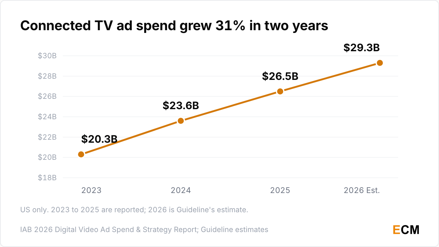 US connected TV ad spend grew 31% in two years, from $20.3 billion in 2023 to $26.5 billion in 2025 and a projected $29.3 billion in 2026.