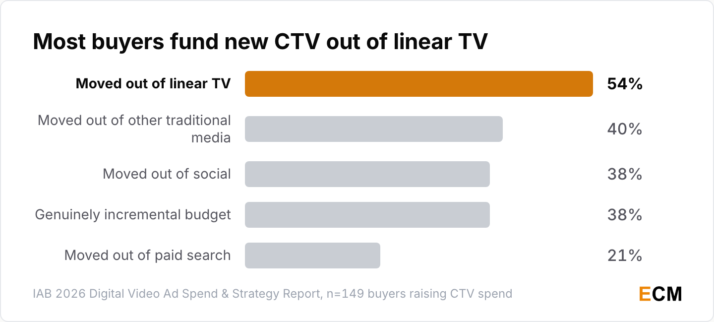 54% of buyers raising connected TV spend fund it out of linear television, and only 38% fund the increase from genuinely incremental budget.
