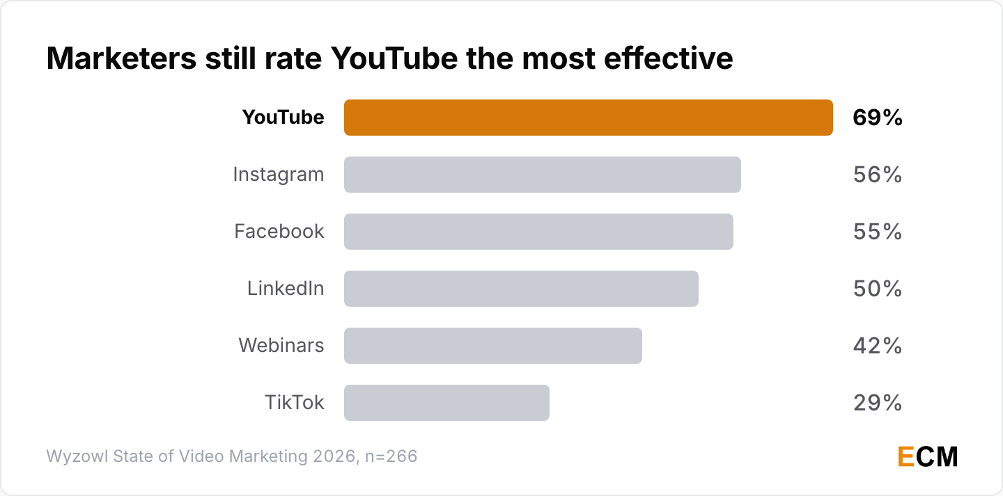 Marketers still rate YouTube the most effective video platform at 69%, ahead of Instagram at 56%, Facebook at 55%, LinkedIn at 50% and TikTok at 29%.