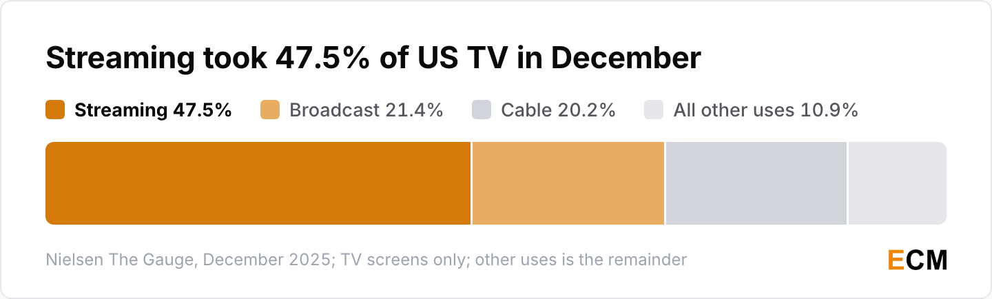 Streaming took 47.5% of US television viewing in December 2025, more than broadcast at 21.4% and cable at 20.2% put together.