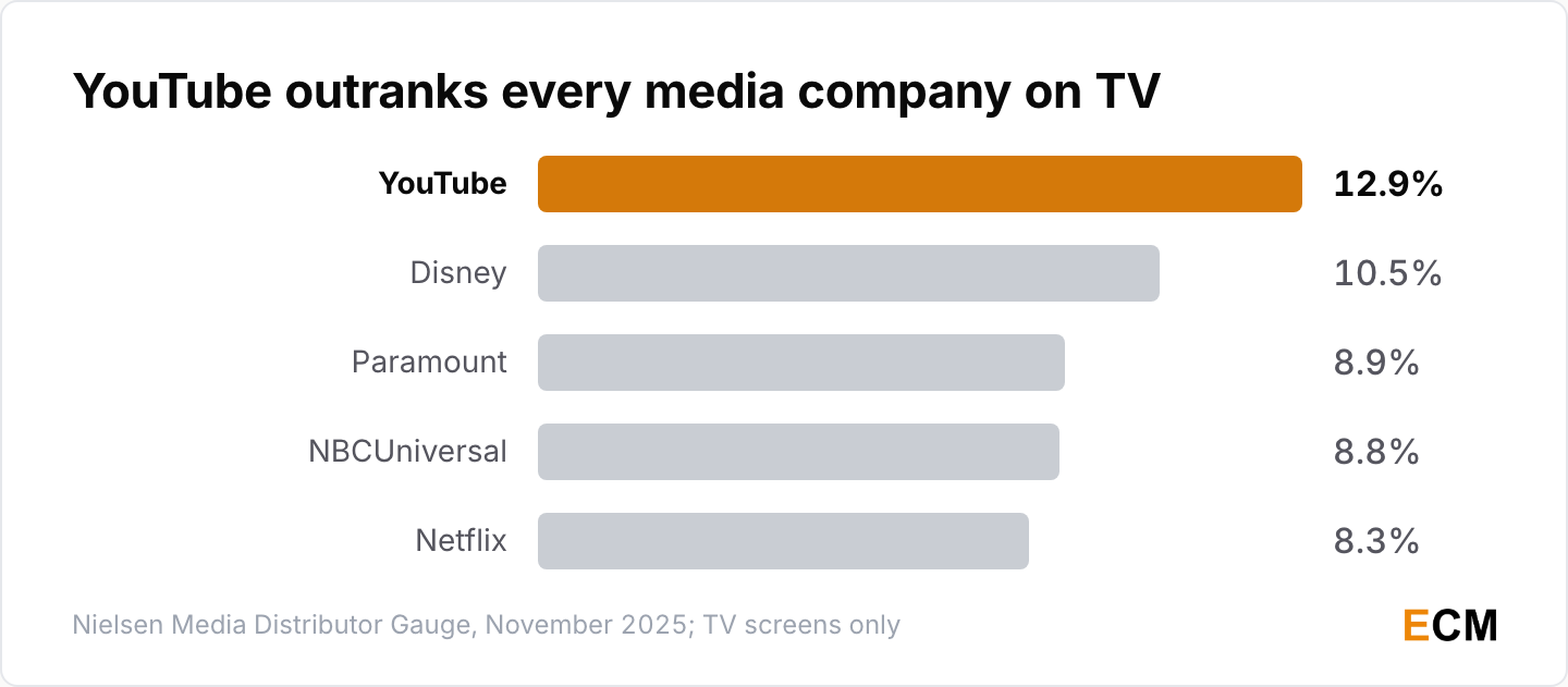 YouTube outranks every media company on US television at 12.9% of viewing in November 2025, ahead of Disney, Paramount, NBCUniversal and Netflix.