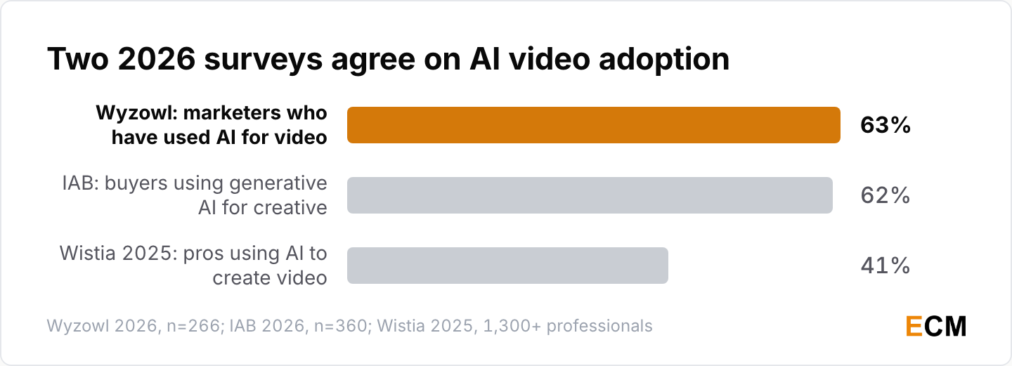 Two 2026 surveys agree on AI video adoption at 63% and 62%, while Wistia's older 2025 wave asking a narrower question came in at 41%.