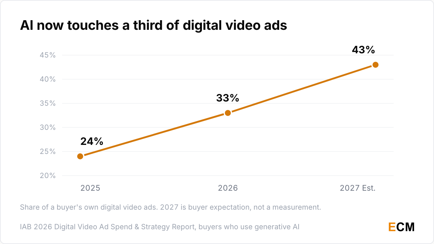 Generative AI now touches a third of a buyer's digital video ads, up from 24% in 2025, with buyers expecting 43% by 2027.