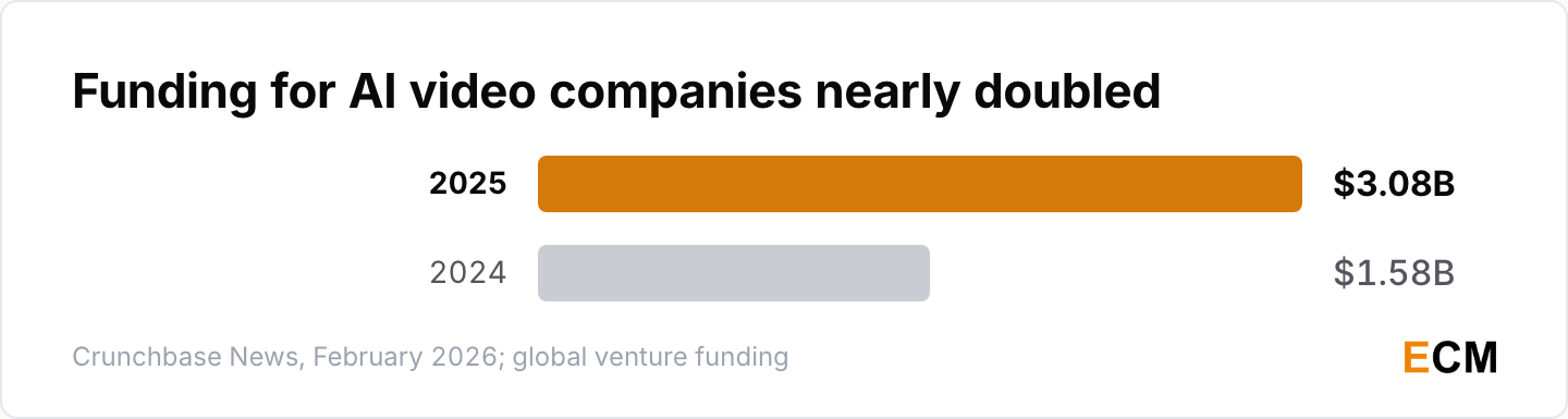 Global venture funding for AI-related video companies nearly doubled in a year, rising from $1.58 billion in 2024 to $3.08 billion in 2025.