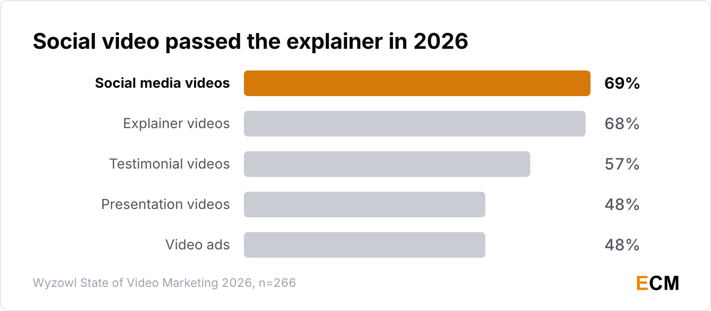 Social media video passed the explainer as the most created video type in 2026, at 69% of video marketers against 68% for explainers and 57% for testimonials.