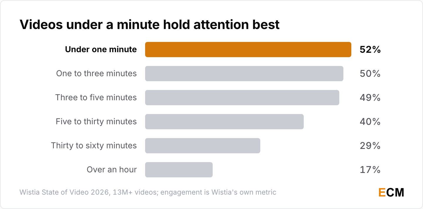 Engagement falls as videos get longer, from 52% under one minute to 50% at one to three minutes, 49% at three to five, 40% at five to thirty, 29% at thirty to sixty and 17% past an hour.