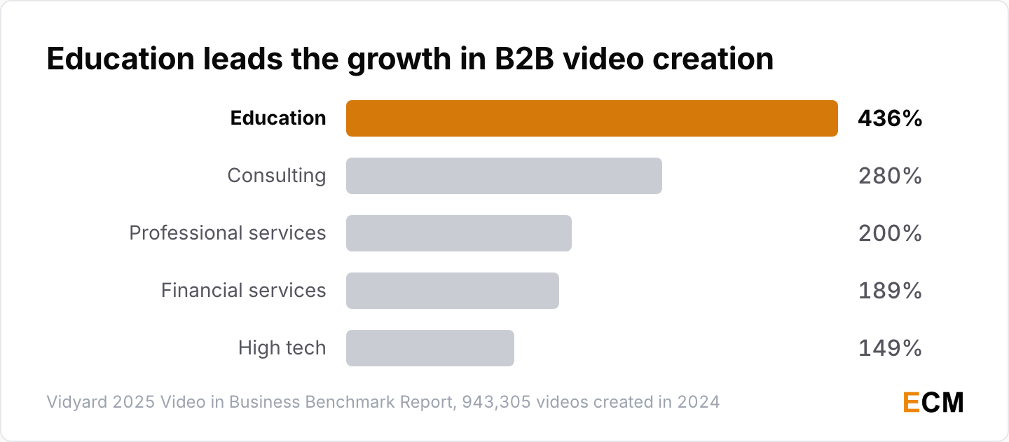 Education companies created 436% more business videos year over year, ahead of consulting at 280%, professional services at 200% and high tech at 149%.