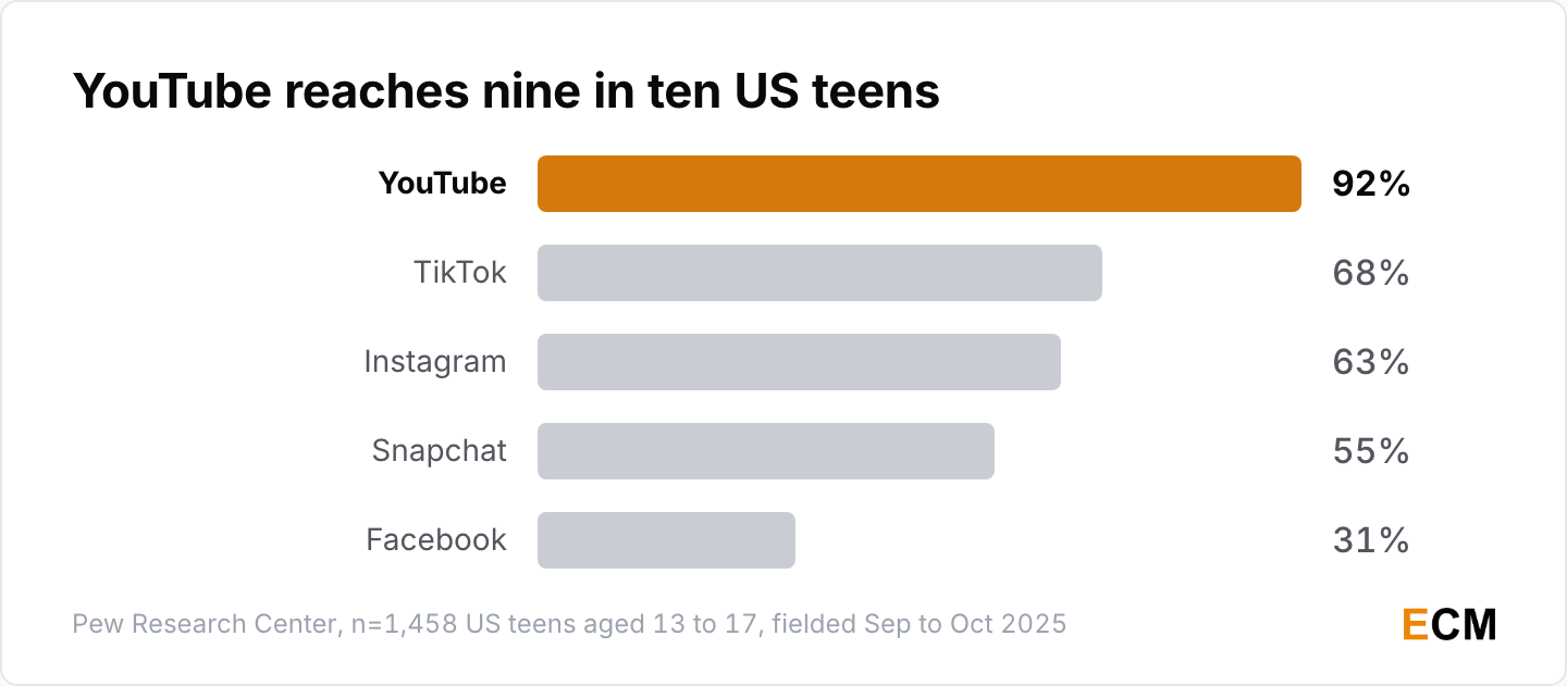 YouTube reaches nine in ten US teens at 92%, well ahead of TikTok at 68%, Instagram at 63%, Snapchat at 55% and Facebook at 31%.
